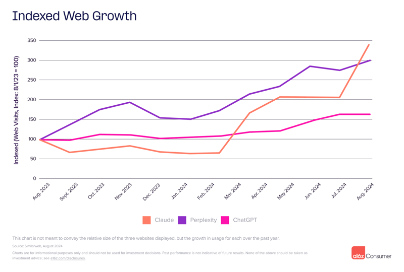 図-top100-ai-indexed-web-growth-202408