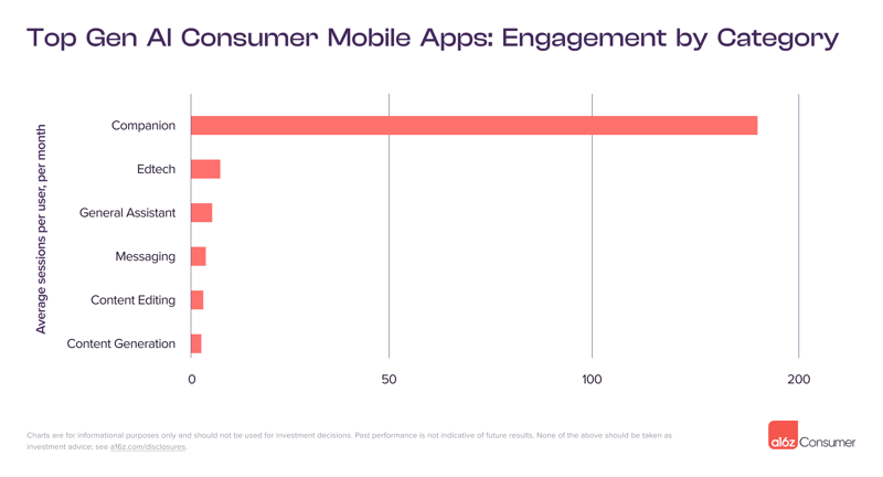 図-top100-ai-consumer-mobile-apps-engagement-by-category-202403