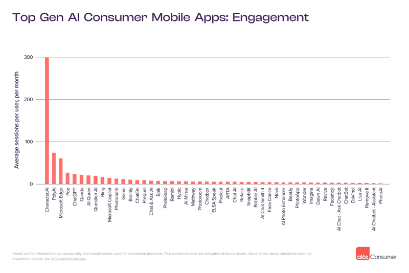 図-top100-ai-consumer-mobile-apps-engagement-202403