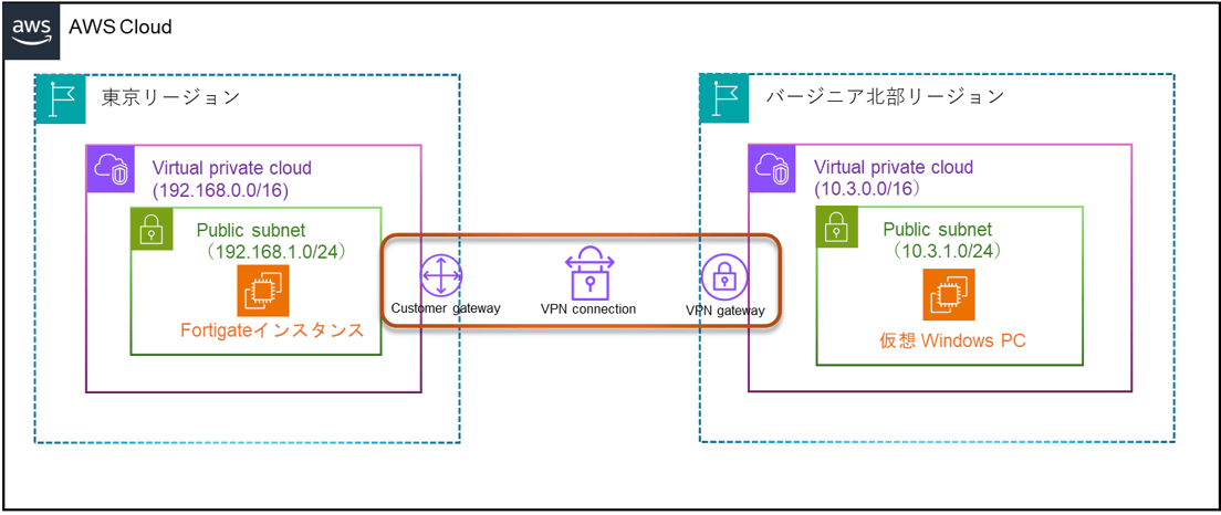 202411_Connecting_AWS_VPN_and_FortiGate_with_IPsecVPN_01-1