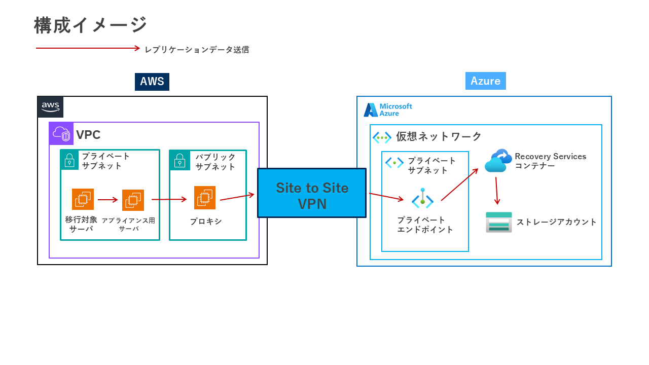 202505_agent_based_azure_migrate_01