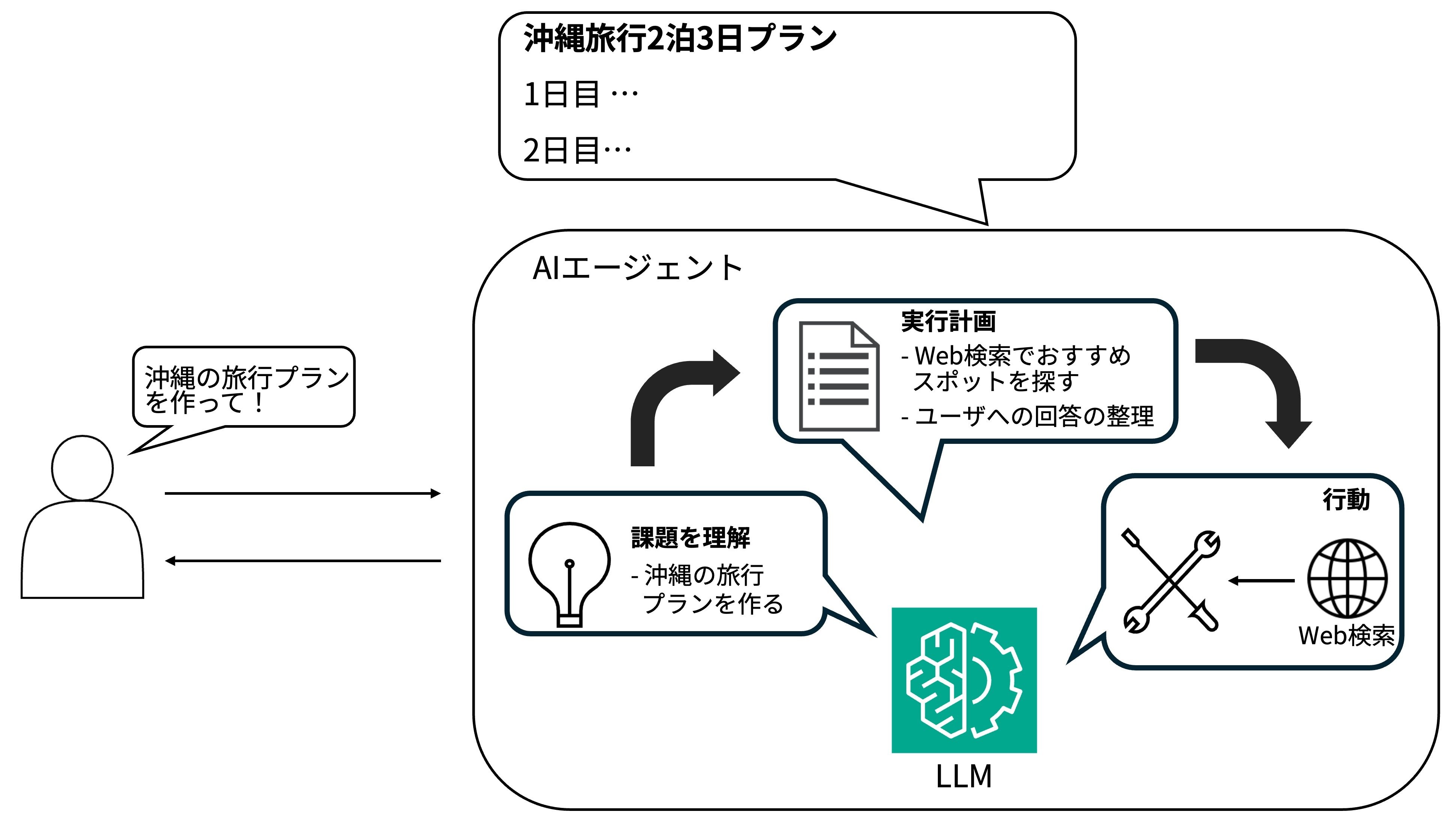 最先端のAIエージェント技術、MCPの紹介と実装例！