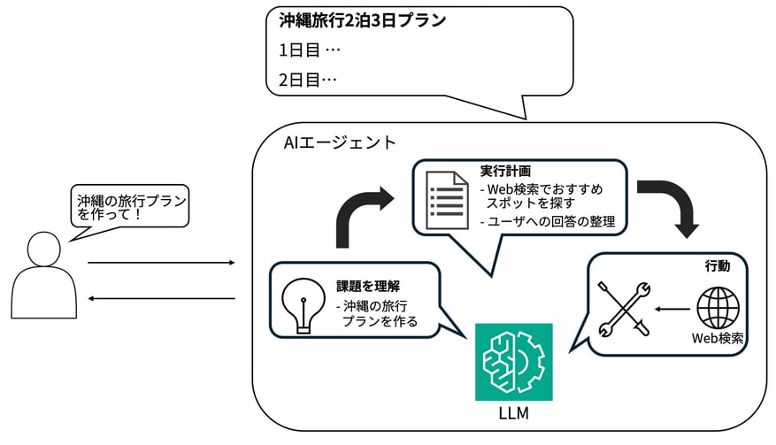 AIエージェントの例