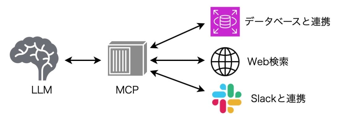 MCPの概要