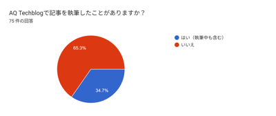 フォームの回答のグラフ。質問のタイトル: アジアクエスト Techblogで記事を執筆したことがありますか？。回答数: 75 件の回答。はい（執筆中も含む）34.7％
