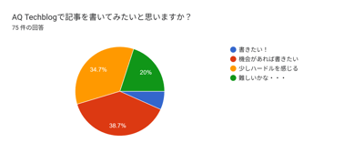 フォームの回答のグラフ。質問のタイトル: アジアクエスト Techblogで記事を書いてみたいと思いますか？。回答数: 75 件の回答。