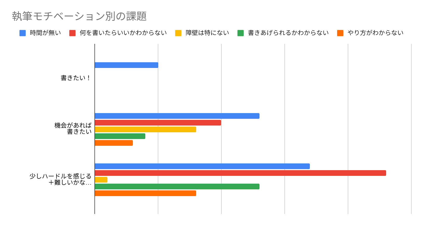 執筆モチベーション別の課題の集計グラフ