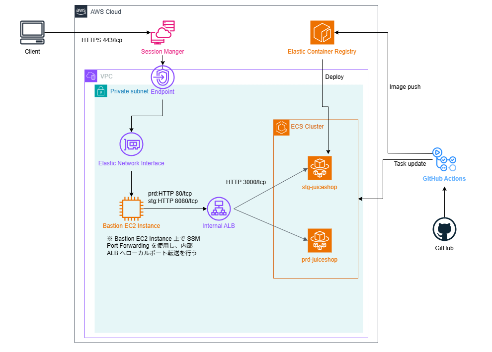 202512_owasp_devsecops_guideline_1_02
