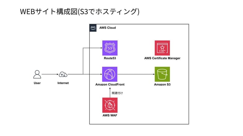 202603_intern_aws_website_building_04