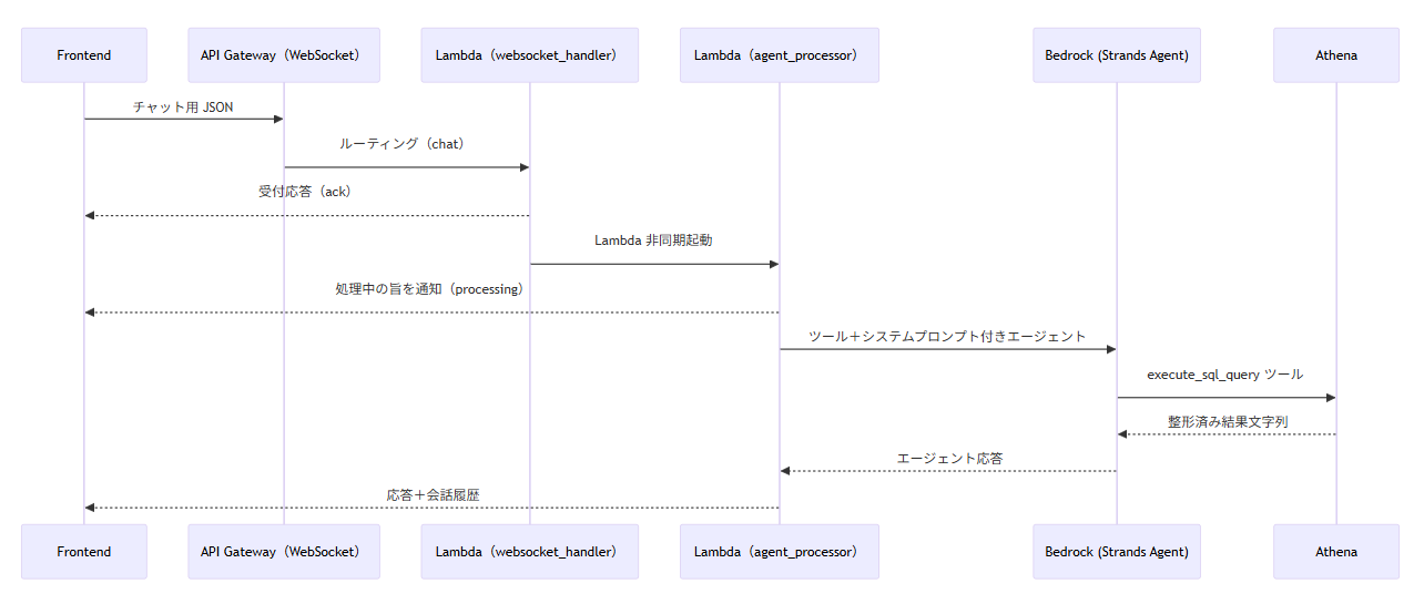 202604_amazon_athena_text_to_sql_1