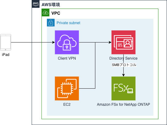 202604_aws-fsx-ontap-ipad-ad-auth_01