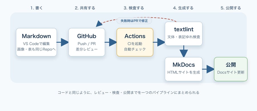 Docs as Codeパイプライン概念図