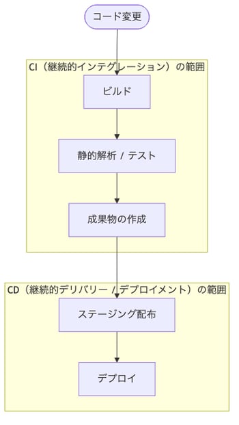 パイプラインフロー図