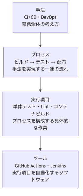 手法・プロセス・実行項目・ツールの階層図