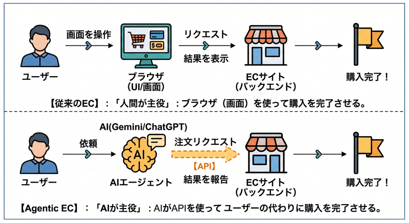 エージェンティックコマースの概念図