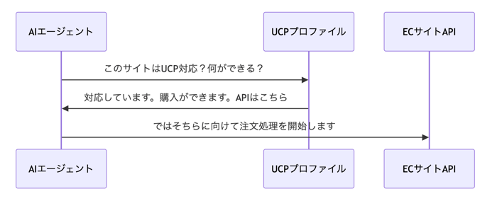 UCPシーケンス図