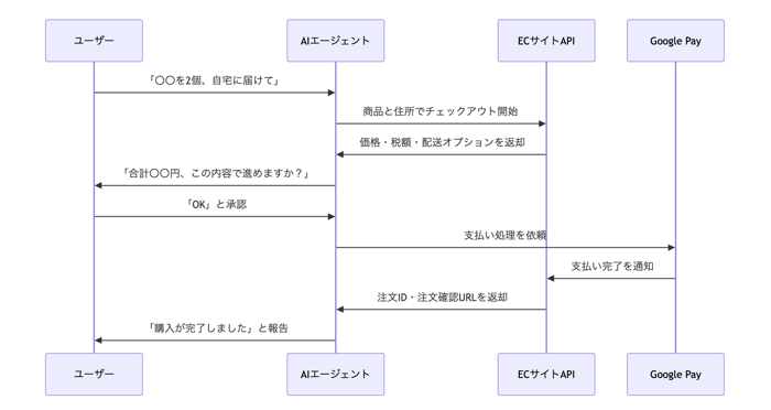 購入シーケンス図