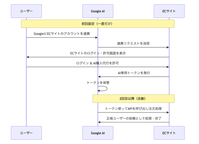 認証・認可シーケンス図