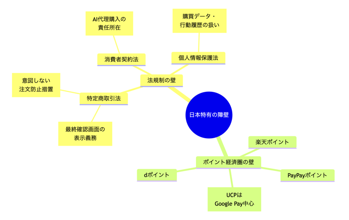 障壁ダイアグラム