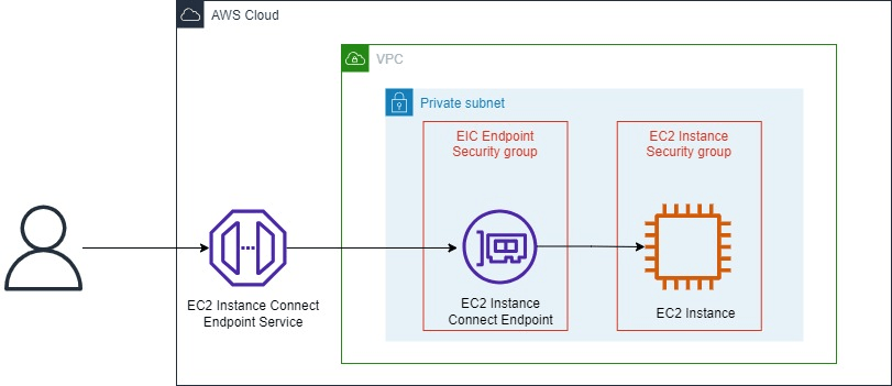 EC2 Instance Connect Endpointが公開されたので触ってみた