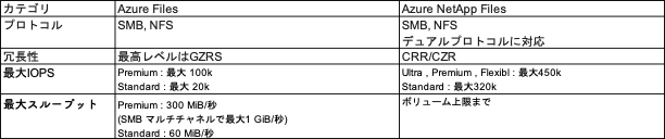 azure_files_vs_azure_netapp_files1