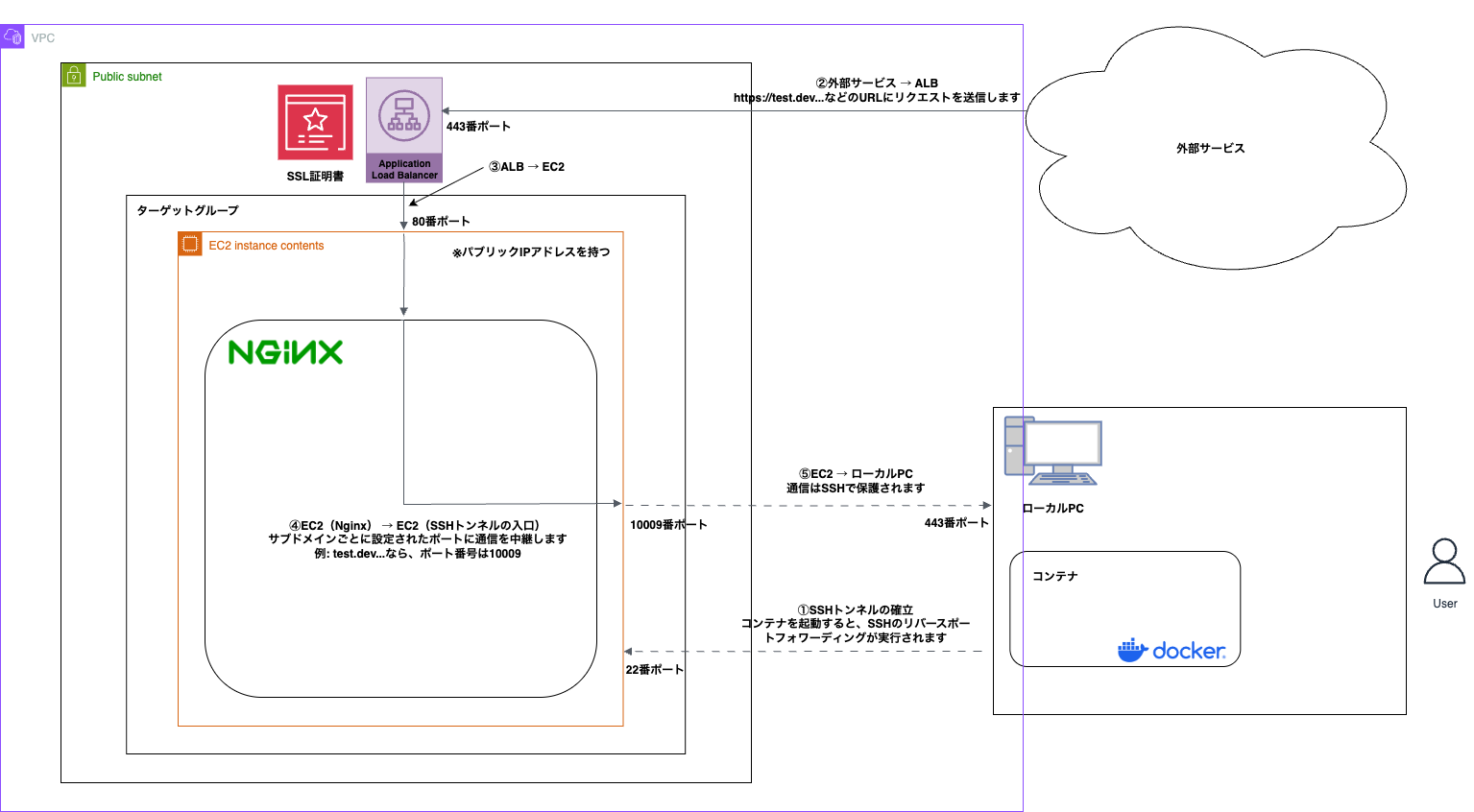 通信の流れを表した図