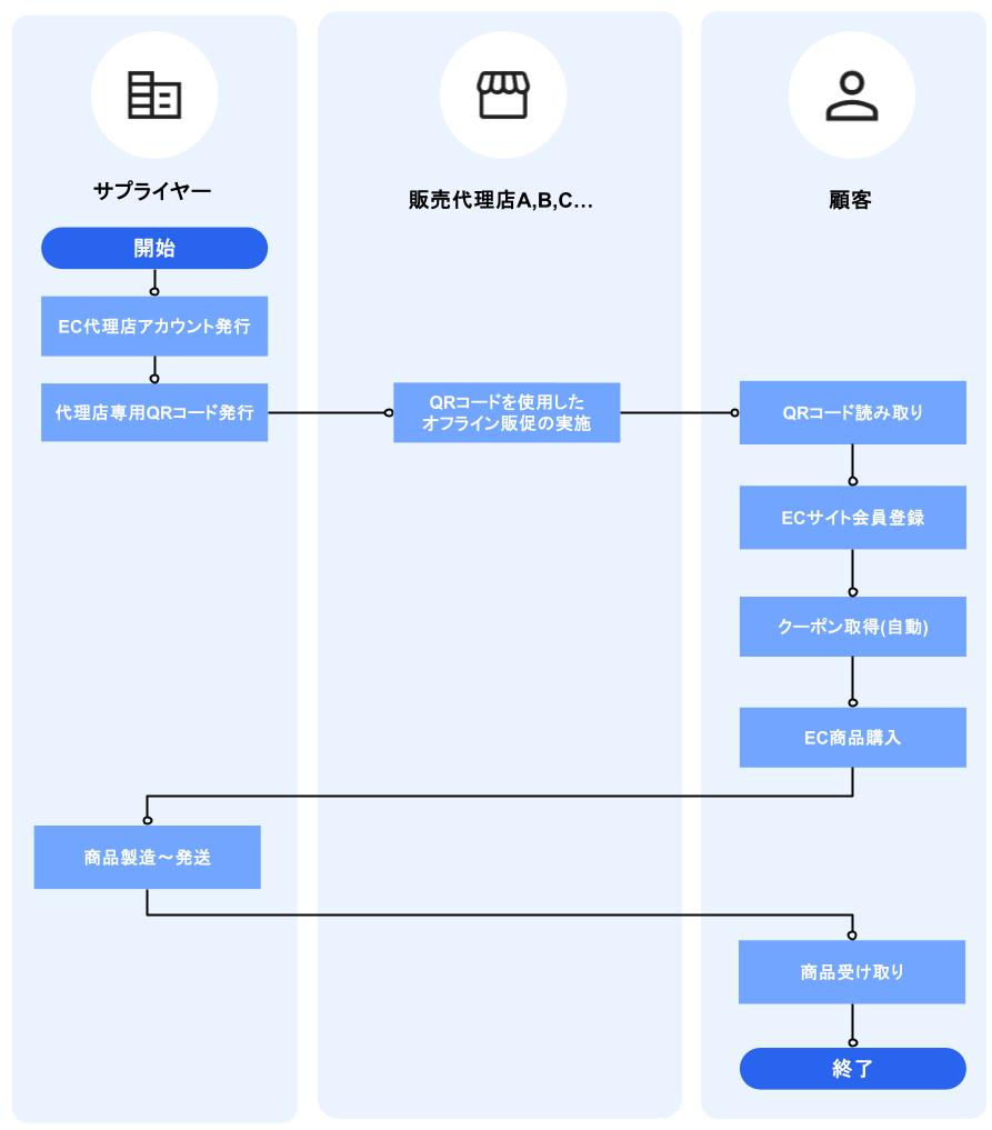 商品購入フロー