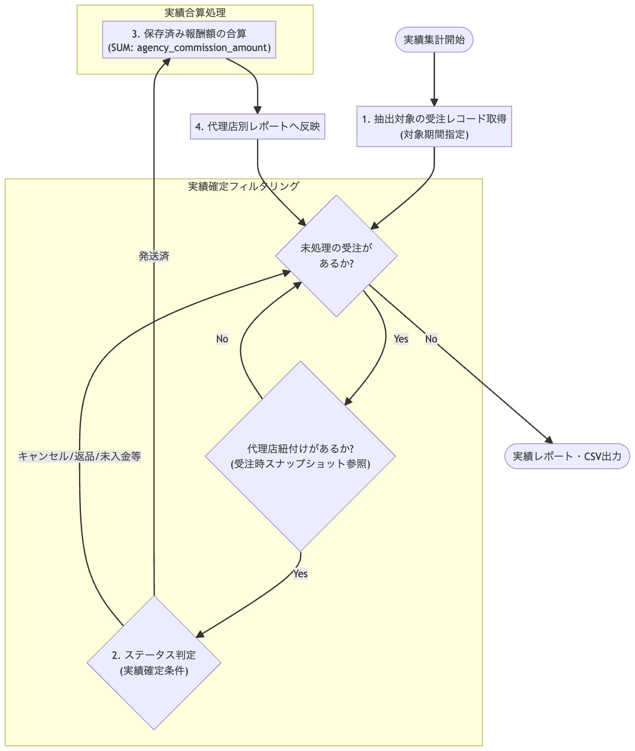 集計処理フロー図