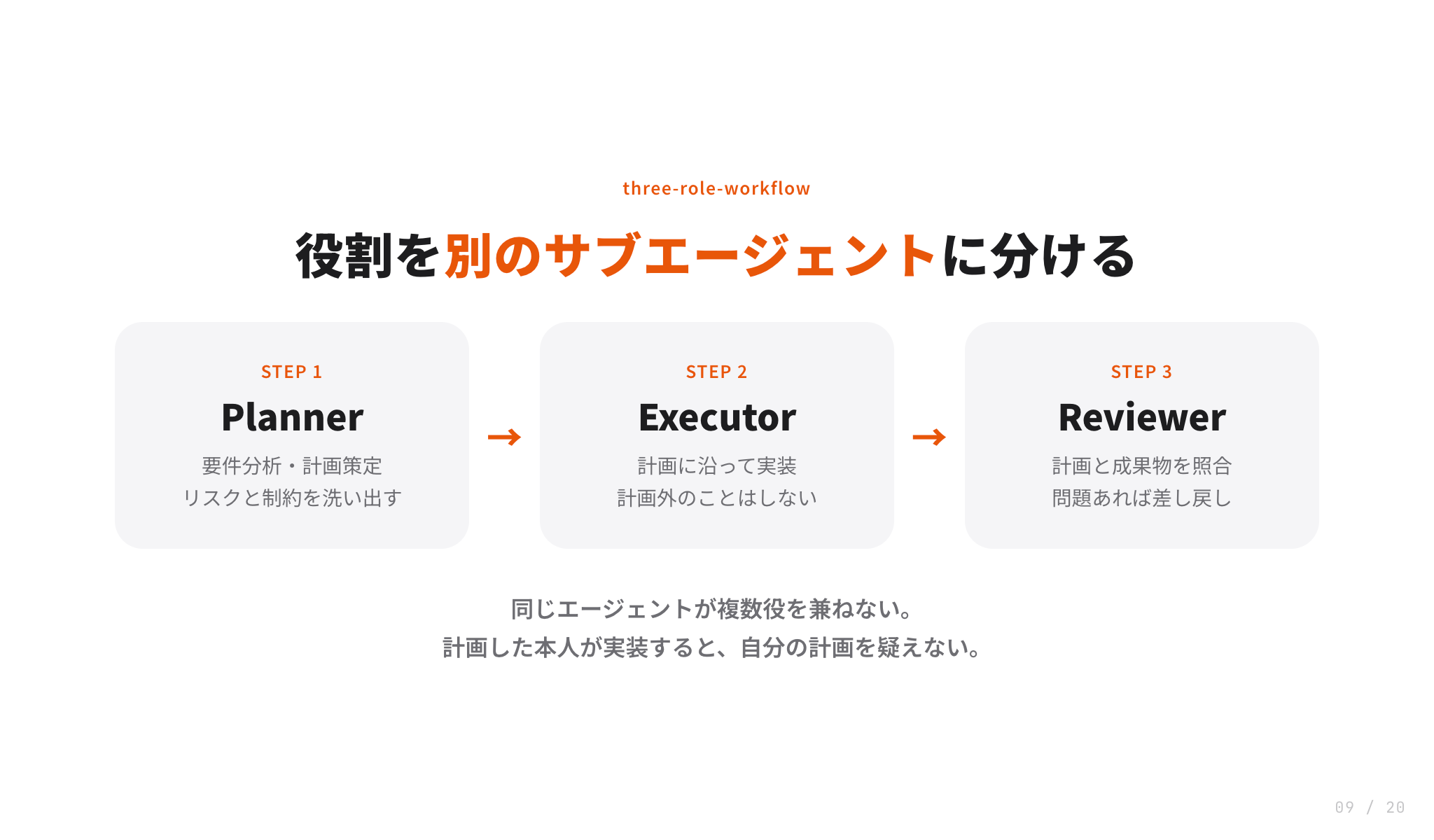 三者分離のフロー図(Planner → Executor → Reviewer)