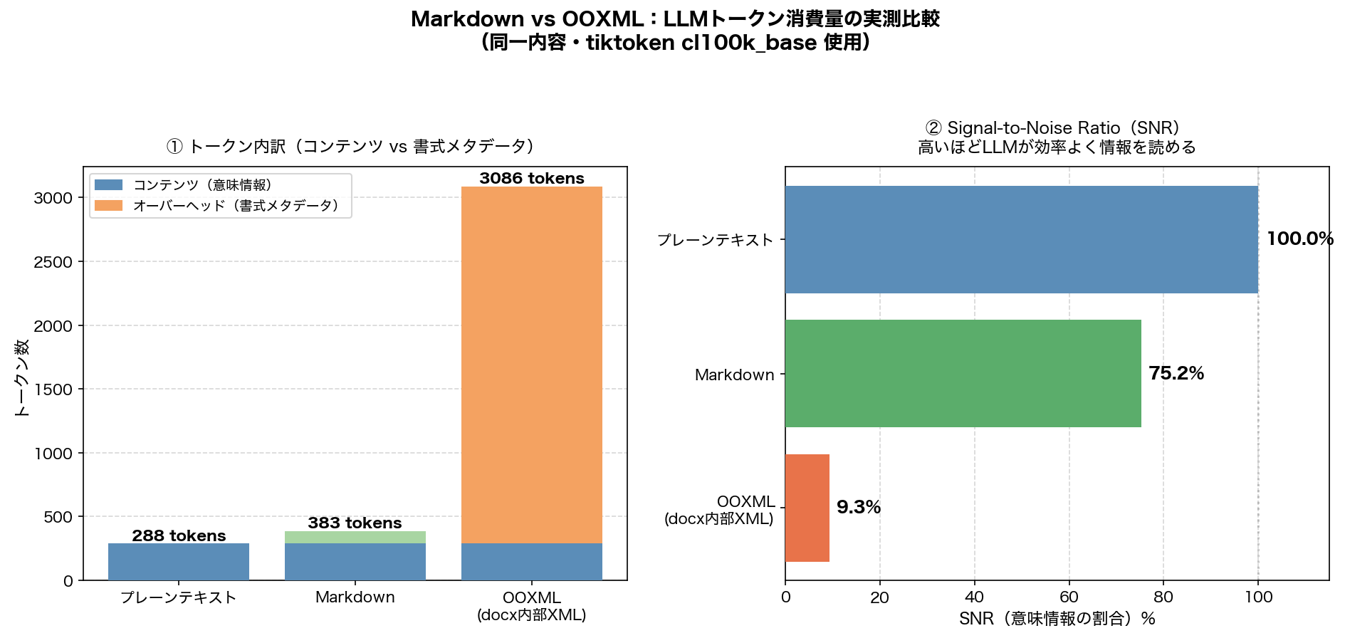 トークン消費量の実測比較グラフ