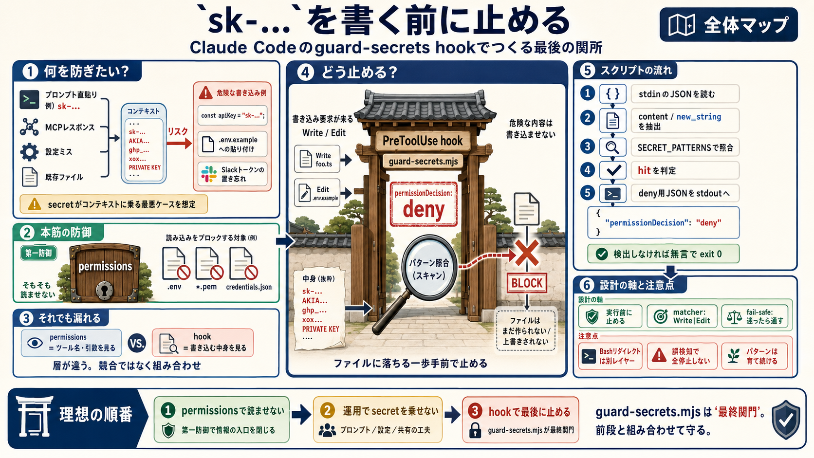 全体マップ