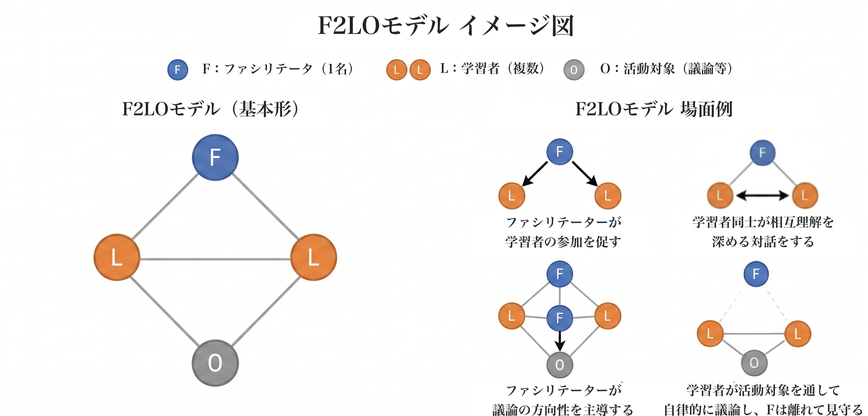 F2LOモデル図解