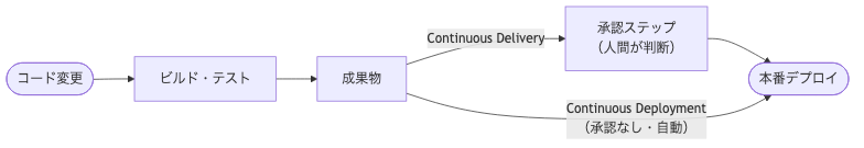 Continuous DeliveryとContinuous Deploymentの違い
