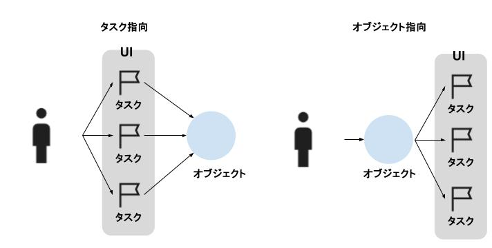 タスク指向UIとオブジェクト指向UIの比較
