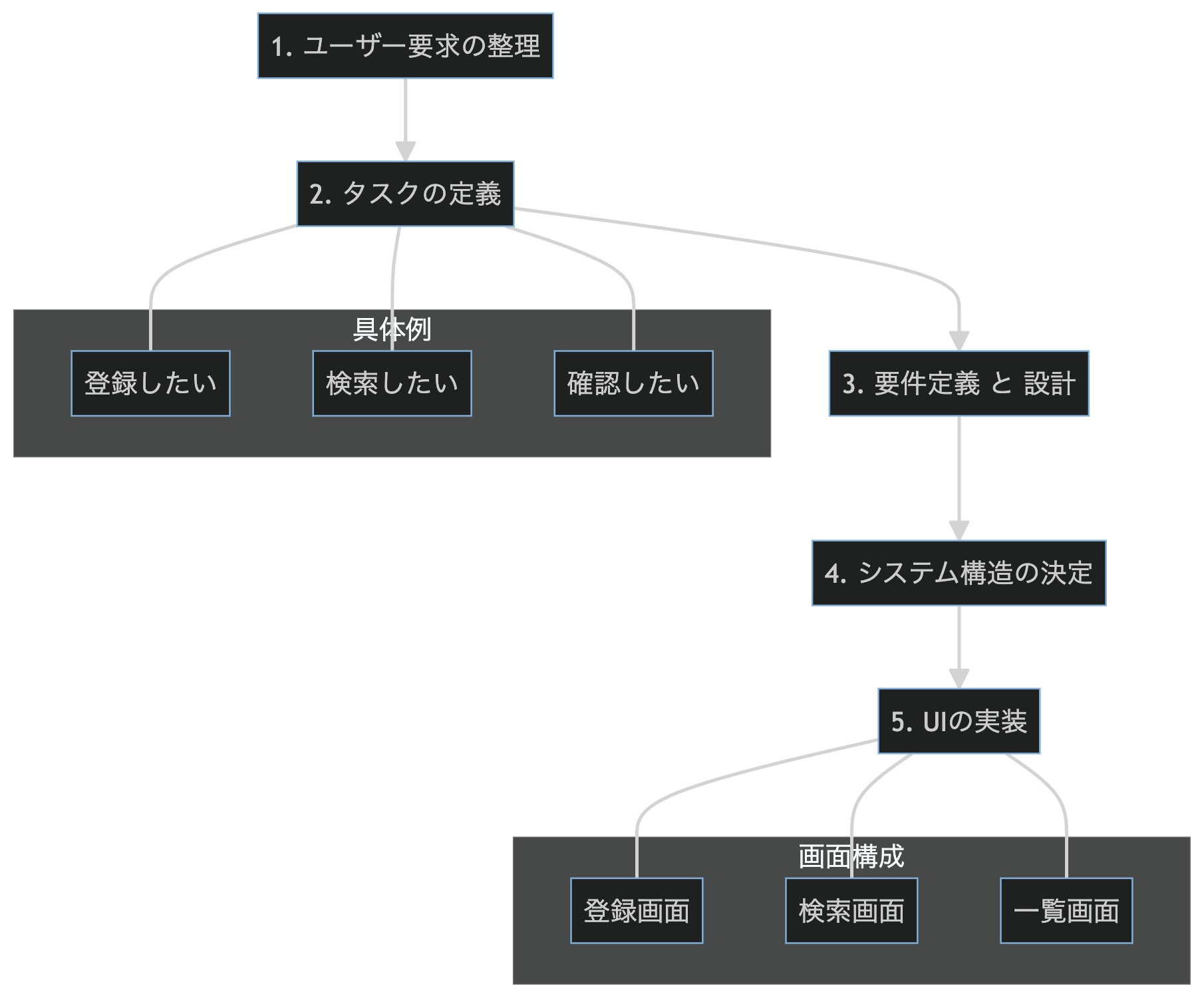 開発プロセスの流れ