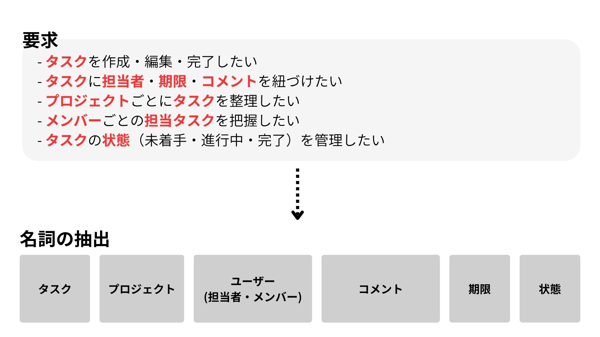 名詞の抽出