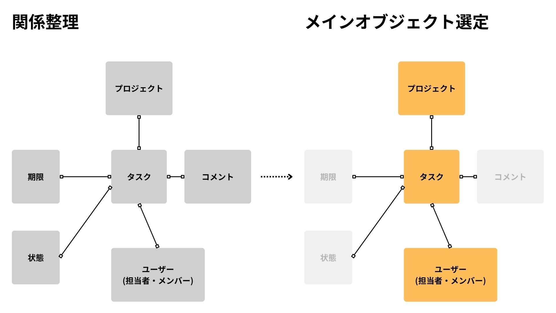 メインオブジェクトの特定