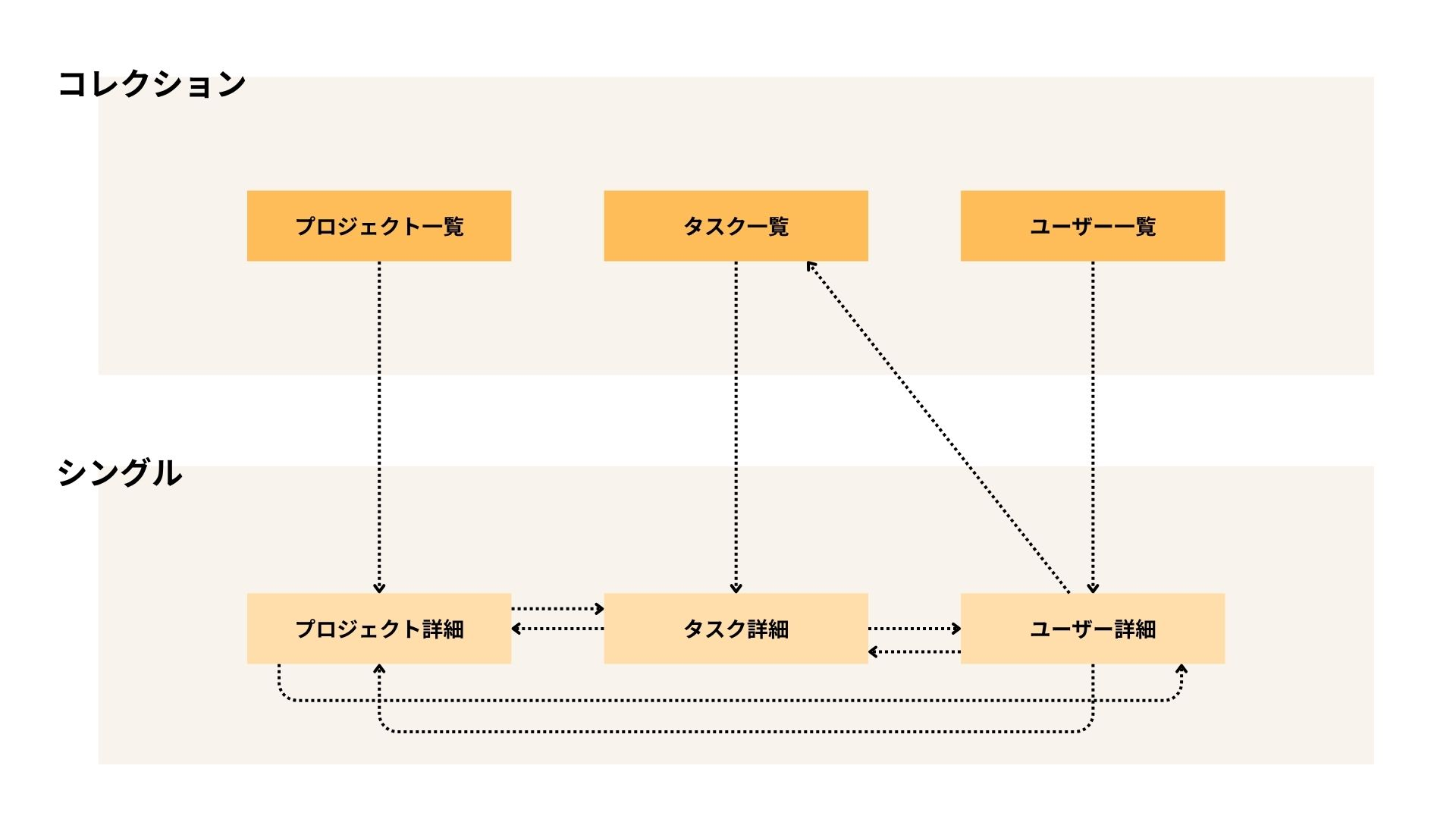 ビューの整理