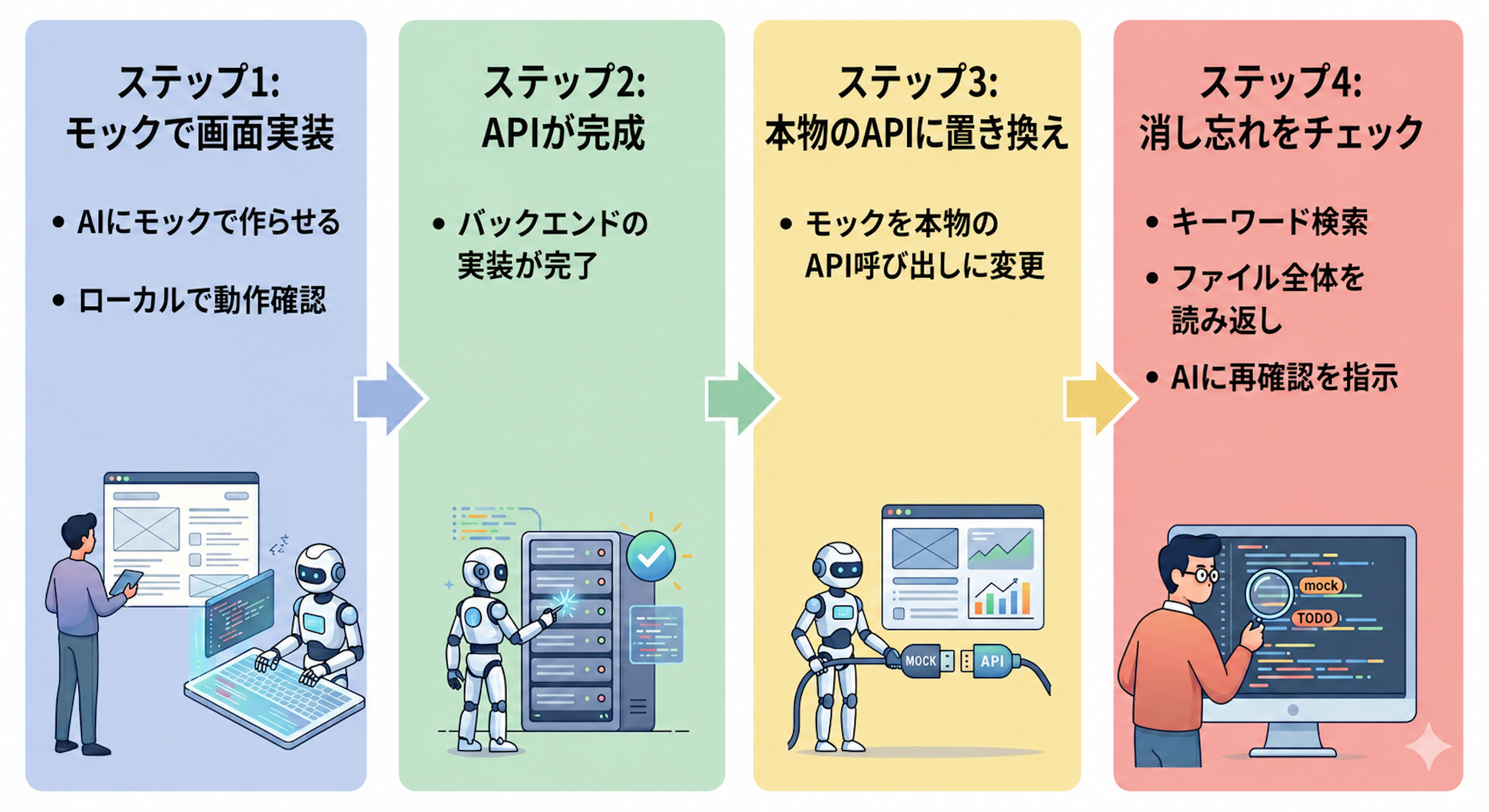 モック→API置き換えフロー図