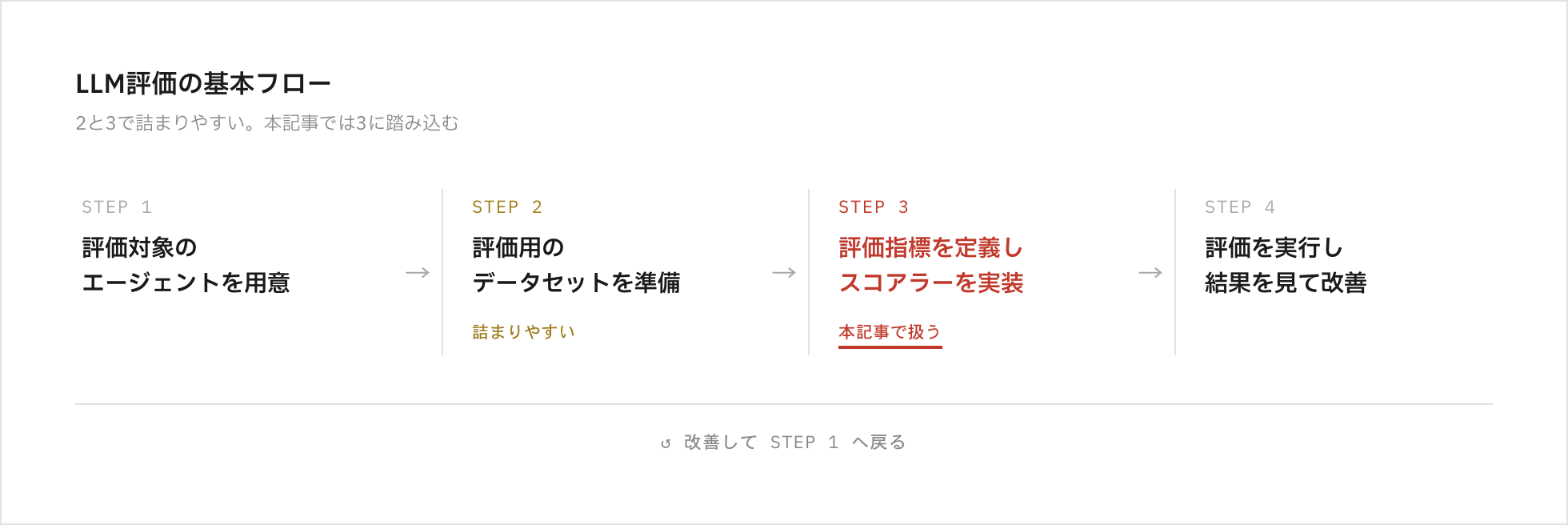 LLM評価の基本フロー。エージェントの用意・データセットの準備・評価指標とスコアラーの実装・実行と改善の4ステップからなり、ステップ2と3で詰まりやすい