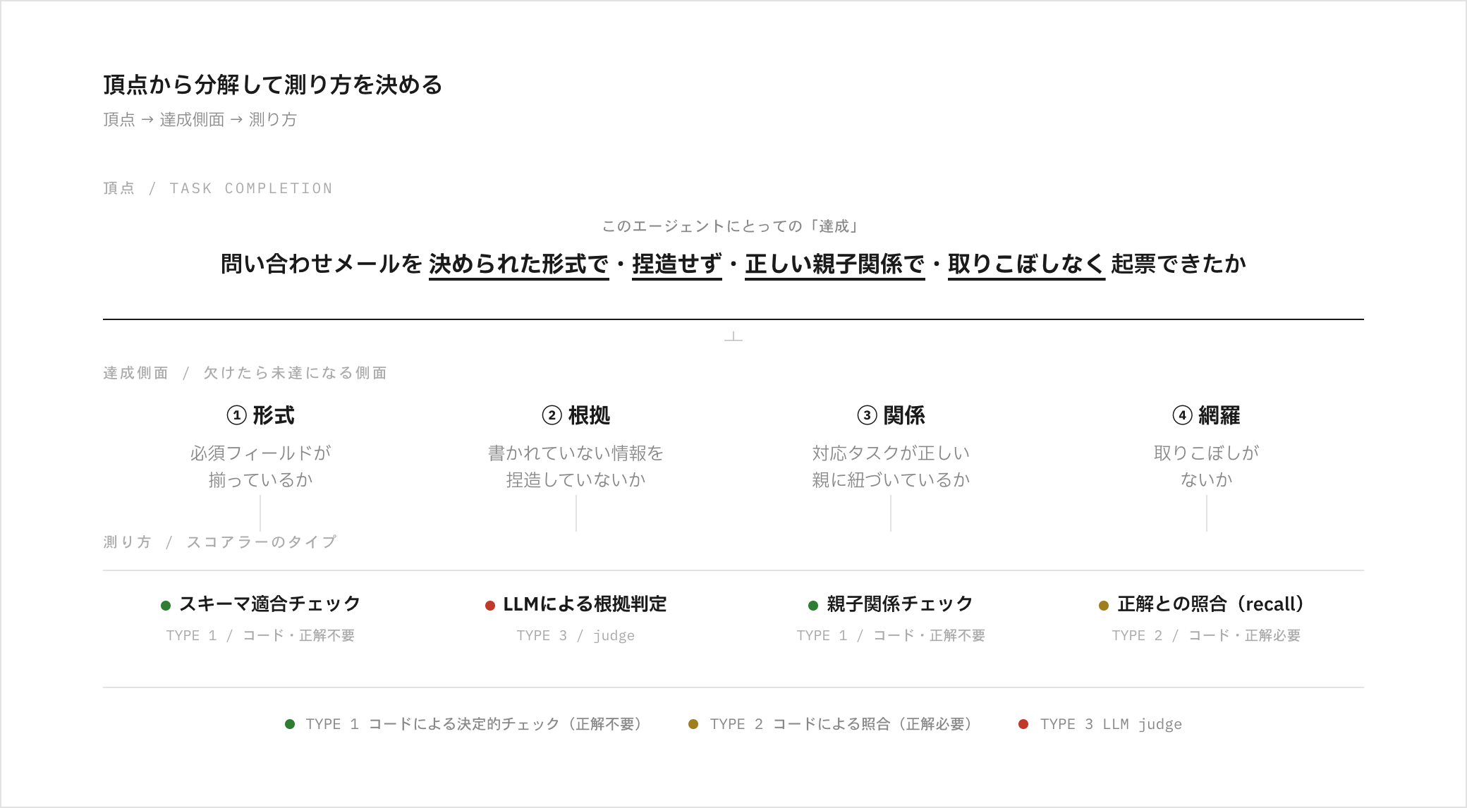 頂点から分解して測り方を決める全体像。1つの頂点を形式・根拠・関係・網羅の4つの達成側面に分解し、各側面をコード（正解不要）・コード（正解必要）・LLM judgeの3タイプの測り方に割り当てる3層構造