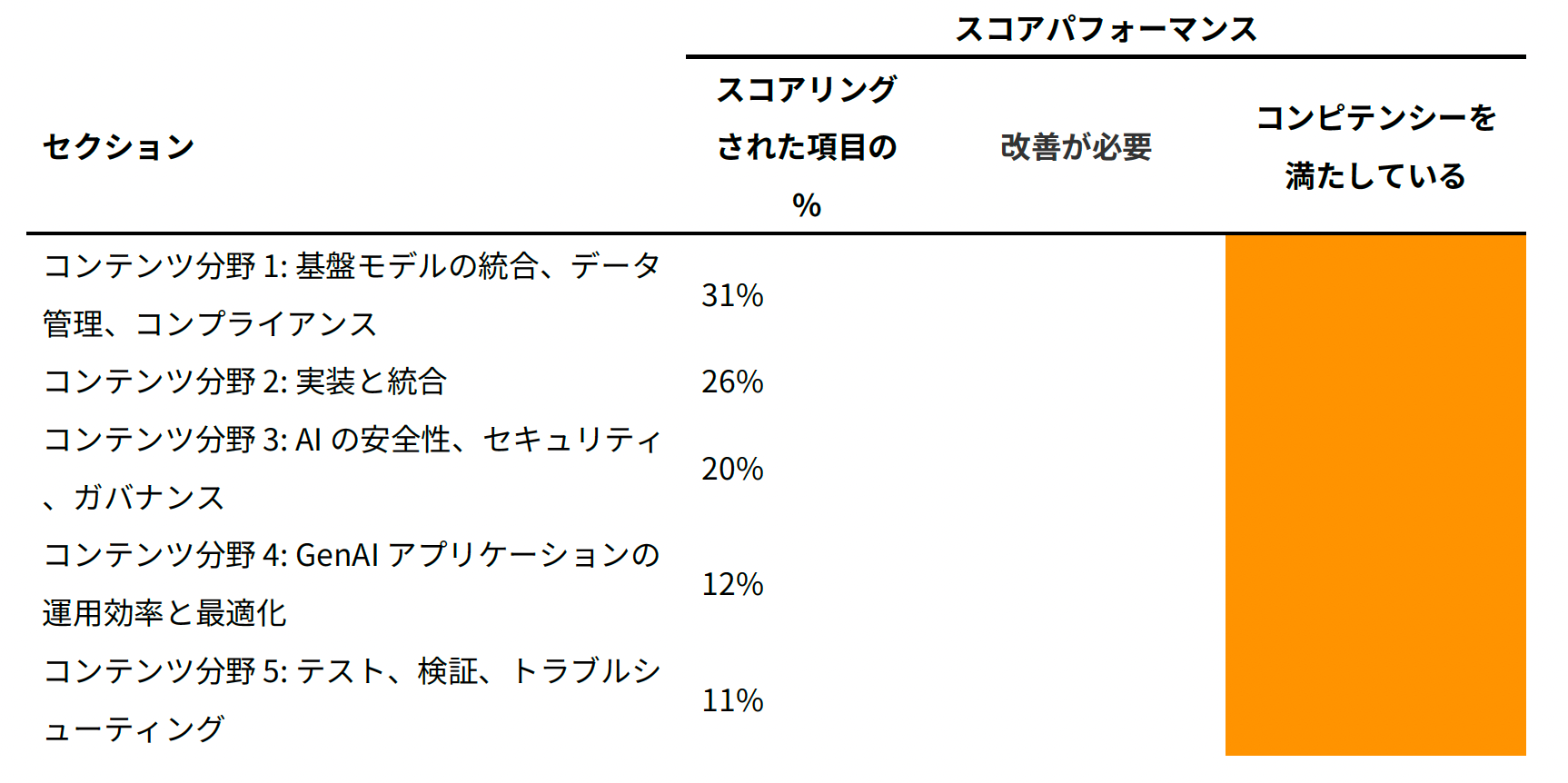筆者の試験結果セクション別スコアパフォーマンス
