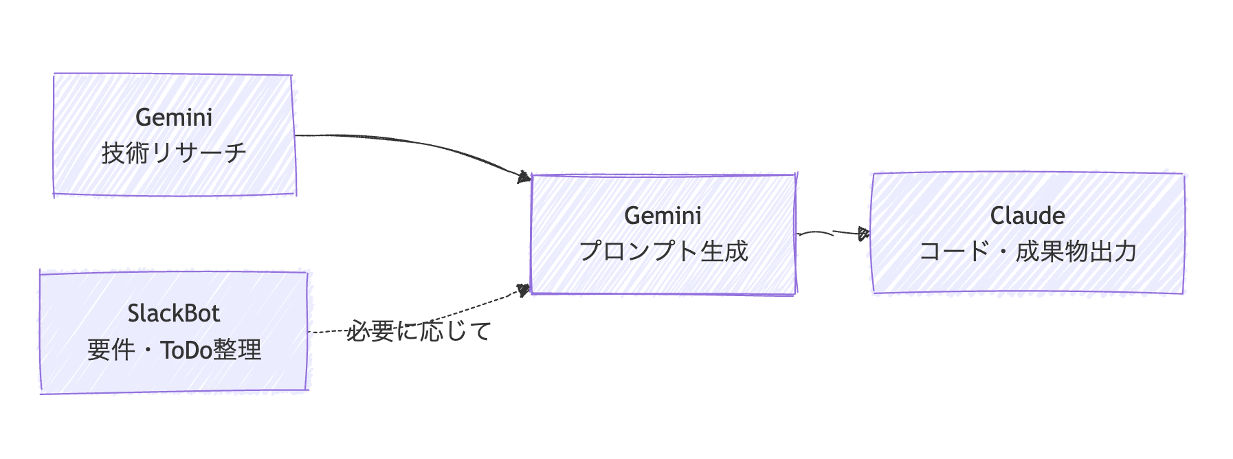 AI連携パイプライン フロー図