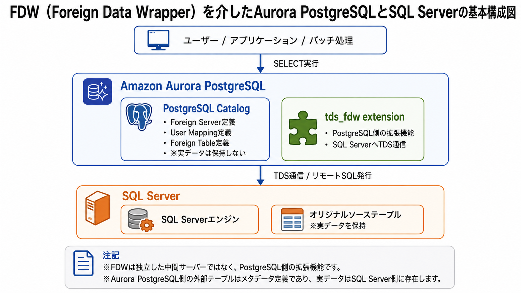 1. FDW(Foreign Data Wrapper)の基本構成図