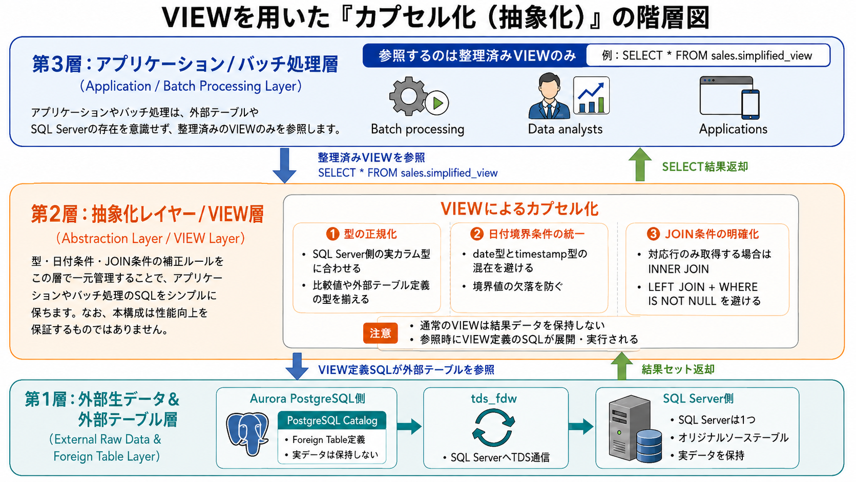 2. VIEWを用いた「カプセル化（抽象化）」の階層図