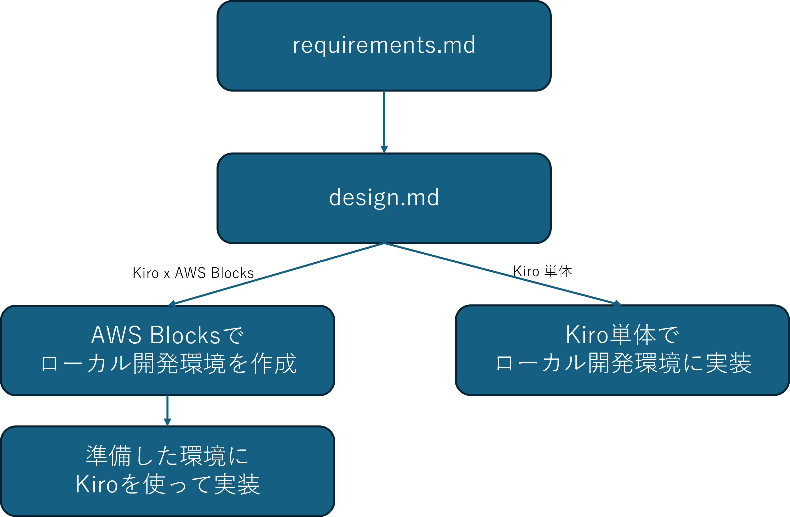 検証のフロー図