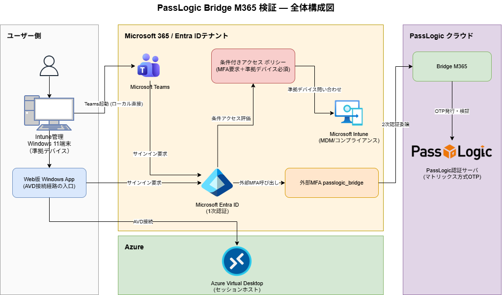 PassLogic Bridge M365検証構成図