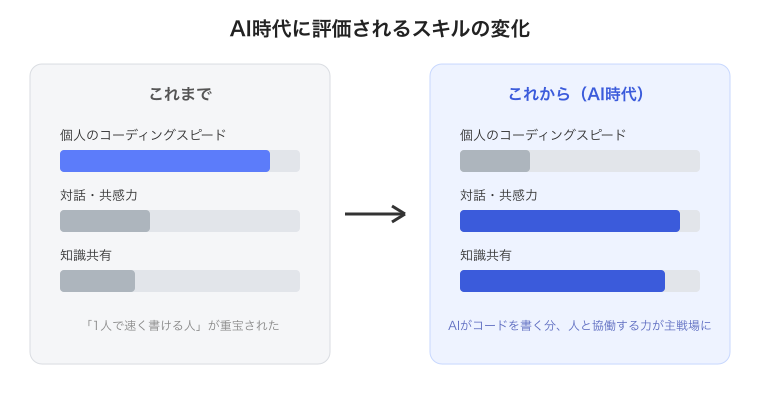 AI時代に評価されるスキルの変化